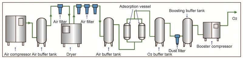 Hot Sale Psa Oxygen Generator Plant O2 Gas Making Machine for Metal Cutting